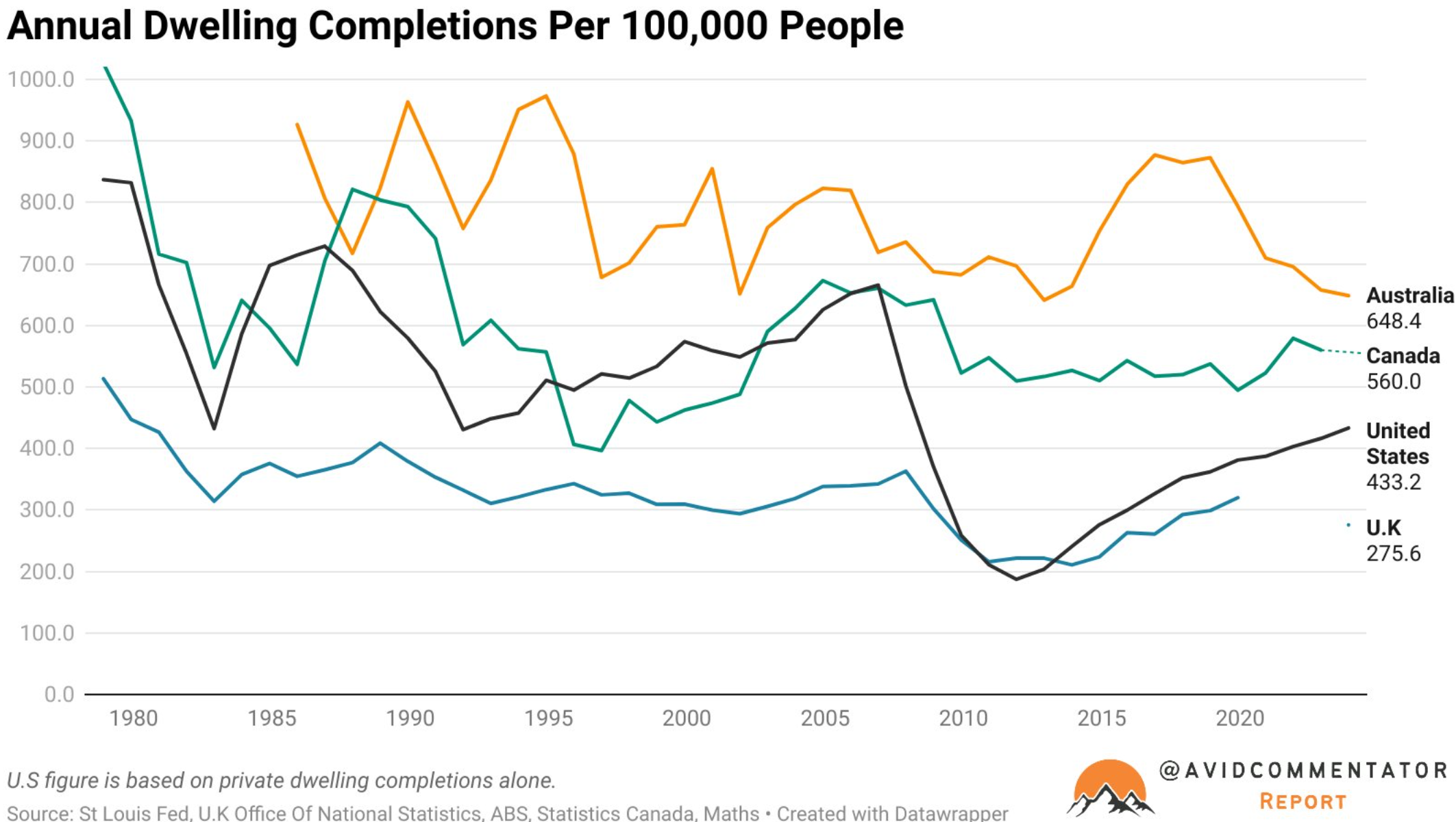 Housing completions per 1,000