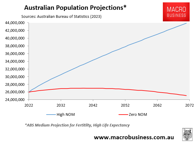 Population of Australia