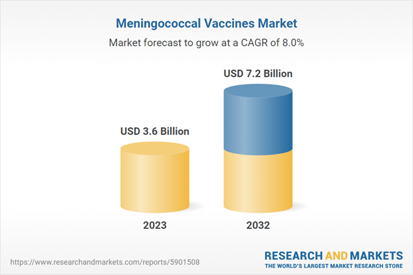 $7.2 Billion Meningococcal Vaccine Market by Vaccine Type, Composition, Vaccine Serotype, Distribution Channel, End User and Region - Global Forecast to 2032