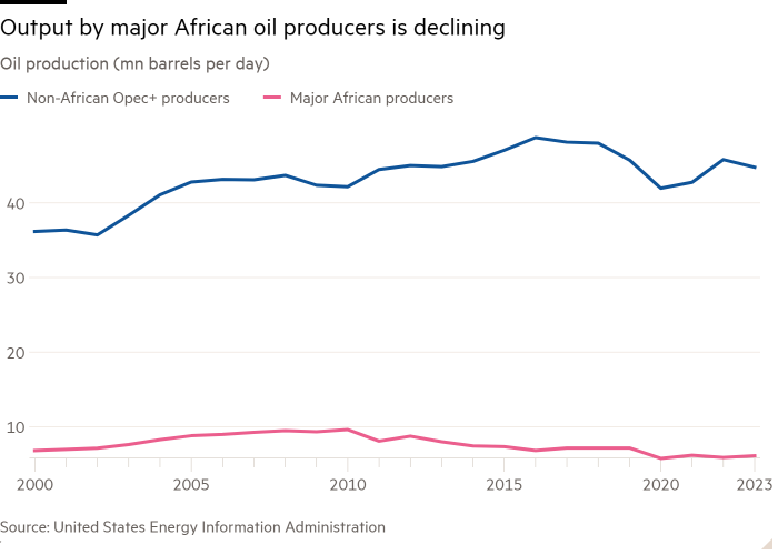 Line graph of oil production (million barrels per day) showing that production from major African oil producers is declining