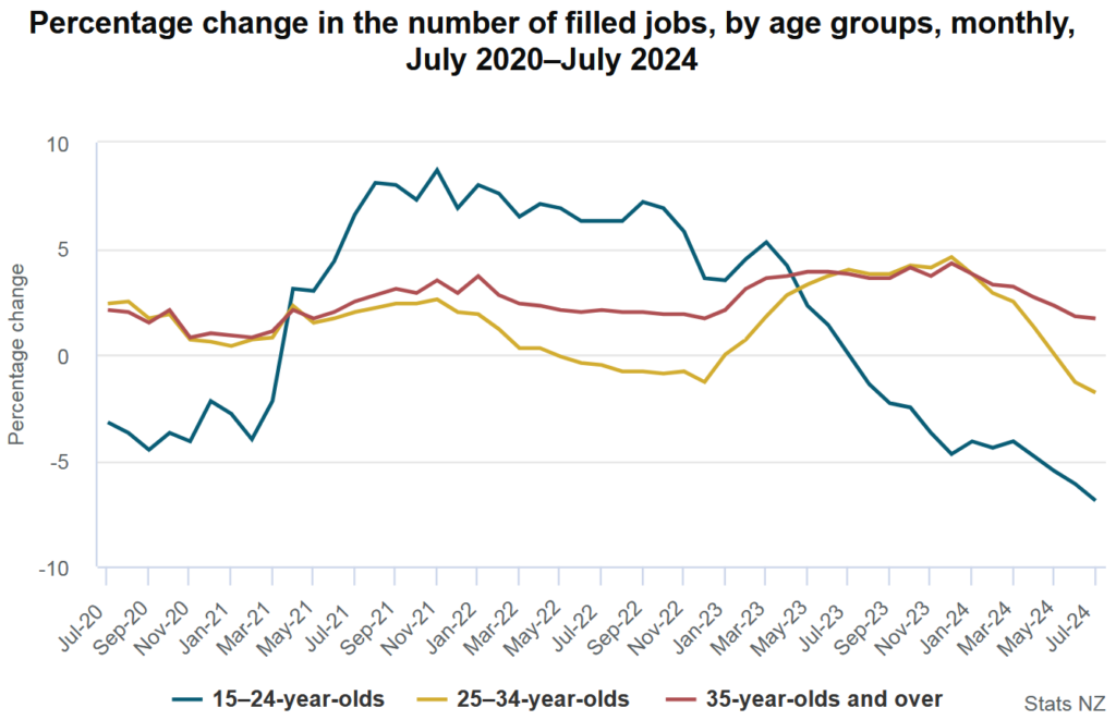 The fourth consecutive monthly decline in the number of jobs filled points to further increases in unemployment