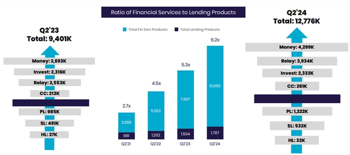 Chart showing SoFi product growth from Q2 2021.